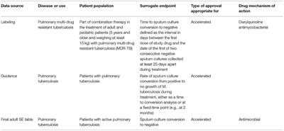 Establishing a Public Resource for Acceptable Surrogate Endpoints to Support FDA Marketing Applications